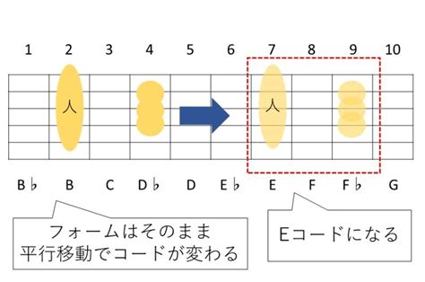 Bコードの押さえ方。キレイに鳴らすポイントを解説 弾き語りすとlabo ウクレレ コード 弾き語り ギター