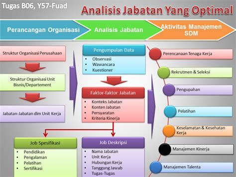 MSDM123 Mind Maps Analisis Jabatan Yang Optimal