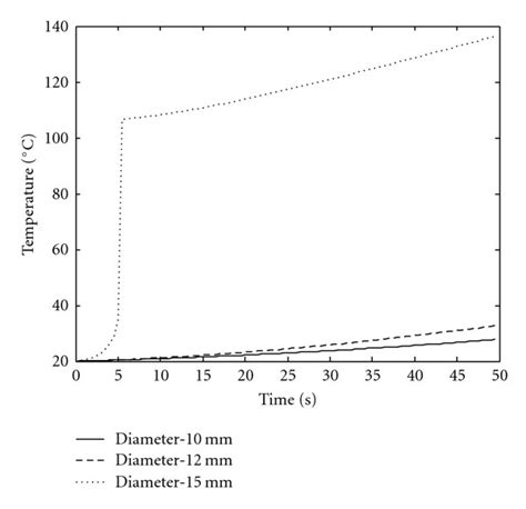 The Effect Of Microwave Radiation On Prickly Paddy Melon Cucumis