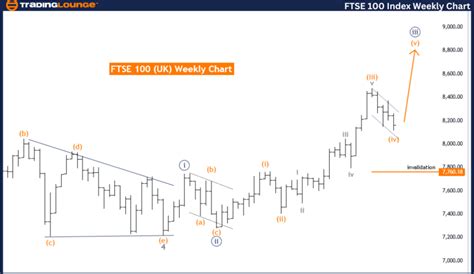 Ftse 100 Uk Elliott Wave Technical Analysis Video