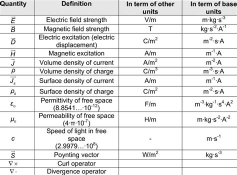 Electric And Magnetic Quantities Units And Conversions