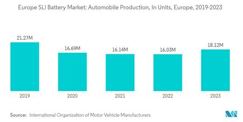 Europe Sli Battery Market Size And Share Analysis Industry Research Report Growth Trends