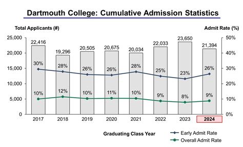 Dartmouth Undergraduate Medical School Acceptance Rate ...