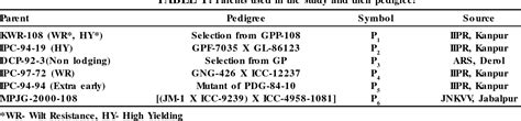 Table 1 From Heterosis And Combining Ability Analysis For Yield And