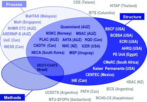 Health Technology Assessment Of Medical Devices A Survey Of Non