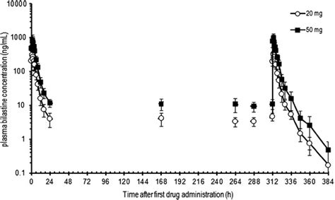 Mean Standard Deviation Plasma Concentrations Of Bilastine After