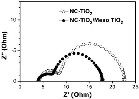 Electrochemical Impedance Spectroscopy Of Nanocrystalline Tio 2 And Download Scientific Diagram