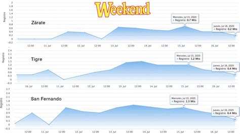 Fuerte caída en todo el Delta en promedio pierde 80 cm Weekend