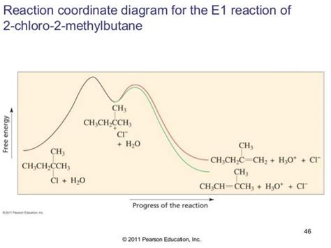 E1 Reaction Coordinate Diagram