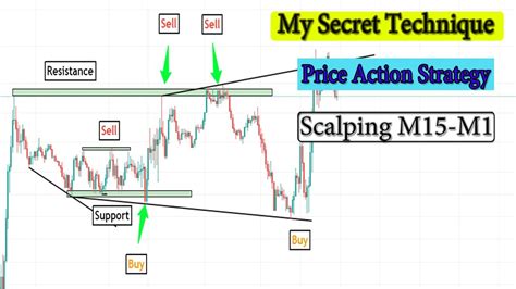 Secret Price Action Scalping Trading Strategy 15 Minute Forex