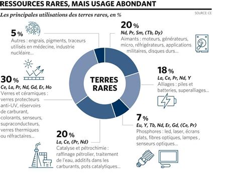 La Bataille Des Terres Rares La Face Cach E De La Digitalisation