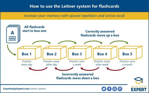 master  subject   leitner system