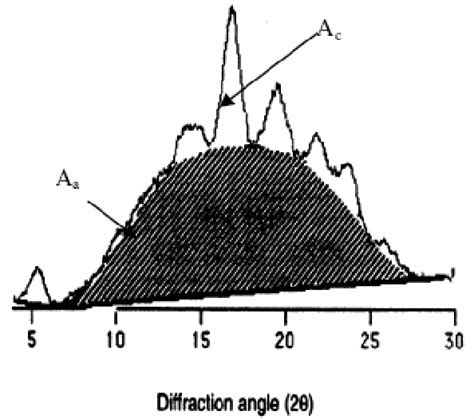 Diagram For Calculation Of The Degree Of Relative Crystallinity