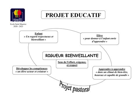 Le Projet Ducatif Ecole Priv E Saint Maurice Lyon Me