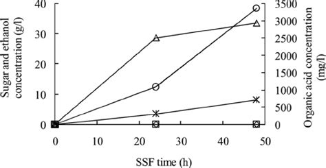 Concentrations Of Glucose Xylose Ethanol And Organic Acids During