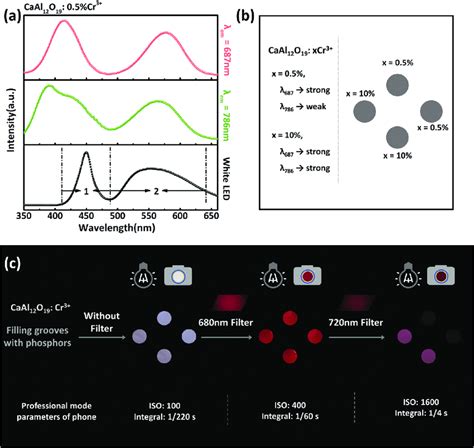 A Ple Spectra Of The Caal O Cr Phosphor Recorded By