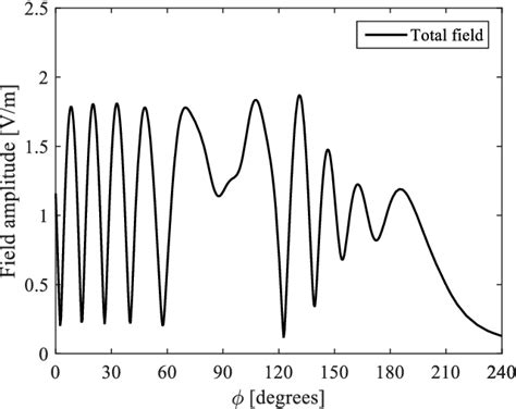 Figure 3 From A Uniform Asymptotic Solution For The Diffraction By An