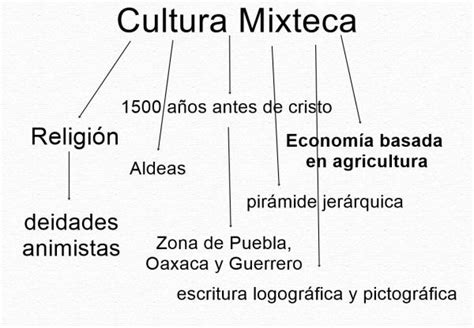 Cuadros Sin Pticos Sobre La Cultura Mixteca Cuadro Comparativo