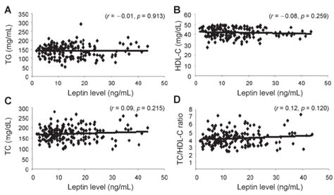 Relationship Between Serum Leptin Levels And Tg A Hdl C B Tc C Download Scientific