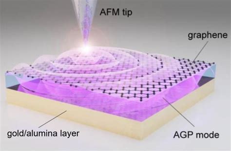 Acoustic Graphene Plasmons Study Paves Way Fo Eurekalert