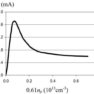 The Extracted Ion Beam Current Dependence On Plasma Density Extraction