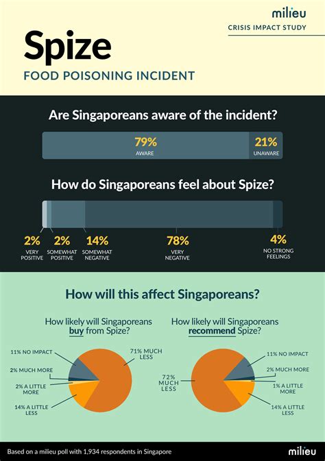 Milieu Insights Crisis Impact Study Spize Food Poisoning Incident