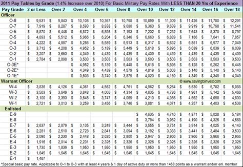 2011 Updates Tax Brackets And Rates Government Gs And Military Pay