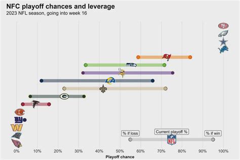 Every teams NFL Playoff Odds with a win or loss this week. I stole this ...