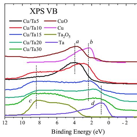 Xps Valence Band Spectra Download Scientific Diagram