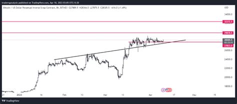 Bitmex Xbtusd P Chart Image By Traderrganalysis Tradingview