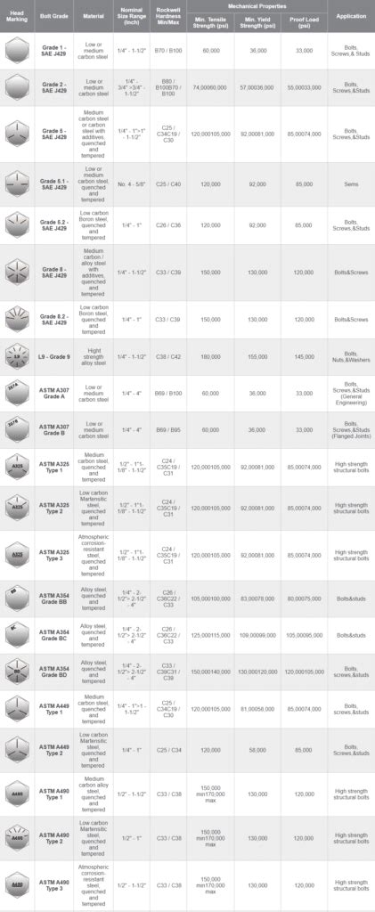 Different Bolt Grades Bolt Grades Chart Runsom Precision