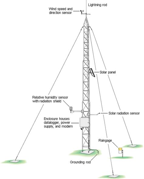 Automatic Weather Stations AWS And Meteorologic Instruments