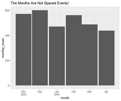 evenly spaced month charts jmarriottcom