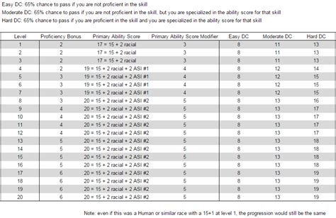 Dnd 5e Modifier Chart