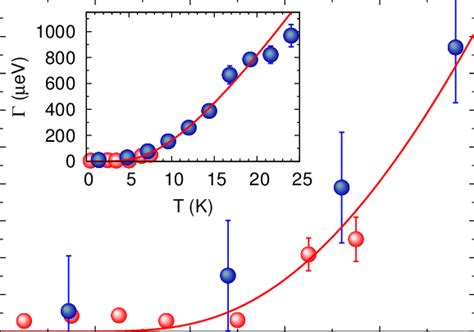 Color Online Temperature Dependence Of The Magnon Line Width Red