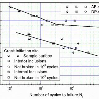 S N Curves Of Af And Dp X Steels In The Gigacycle Fatigue Regime