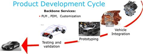 Automotive Product Development Stages Case And Consideration Apw