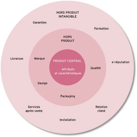 Concept De Produit Global Méthodologie Académie E Marketingfr