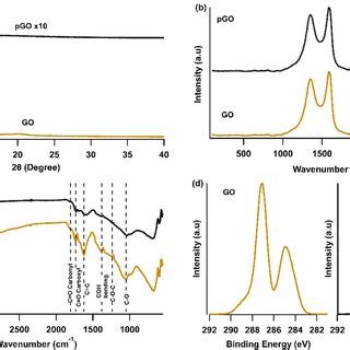A Xrd B Raman C Ftir And D Xps C S Spectra Of Go And Pgo