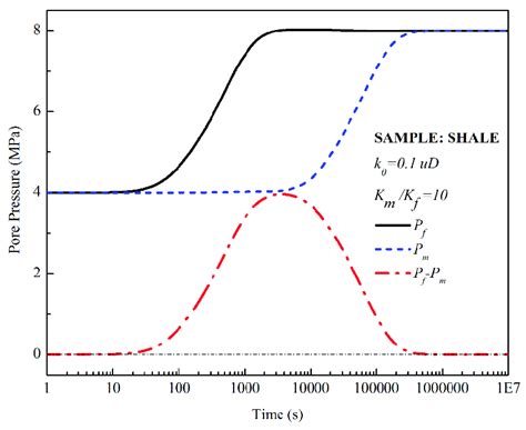 The Pore Pressure Evolution In The Fracture And Matrix Under The