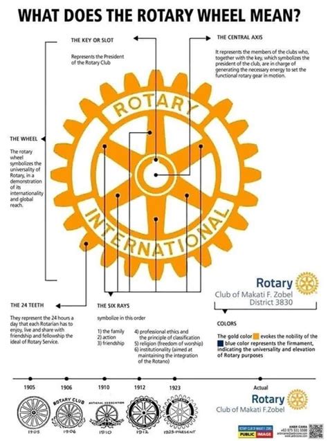 A Rotary Wheel Message | Rotary Club of Norfolk Sunrise