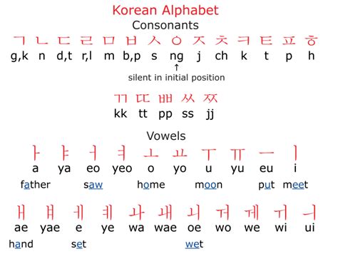 Vocales Basicas En Coreano