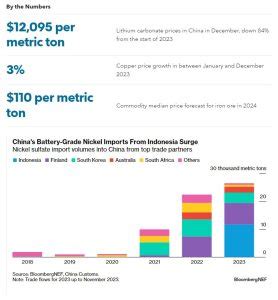 Metals And Mining 10 Things To Watch In 2024 BloombergNEF