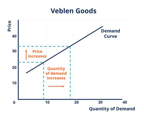 Veblen Good Overview Law Of Demand And Snob Effect