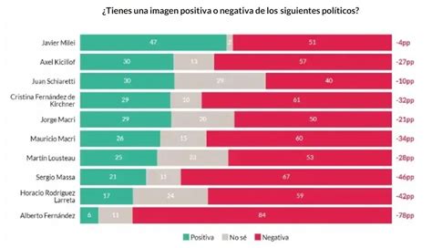 Encuesta Imagen De Los 19 Principales Dirigentes Políticos Sección