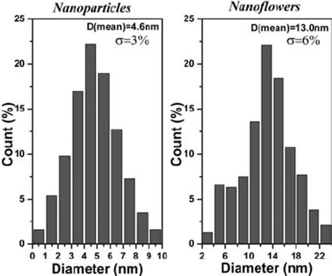 The Histograms Of Size Distribution Of Sns Nanoparticles And Sns