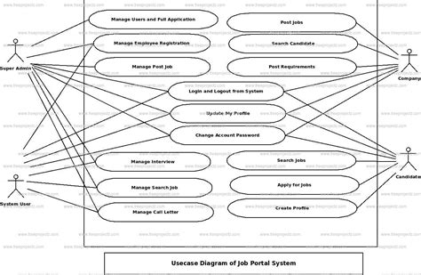 Job Portal System Uml Diagram Freeprojectz