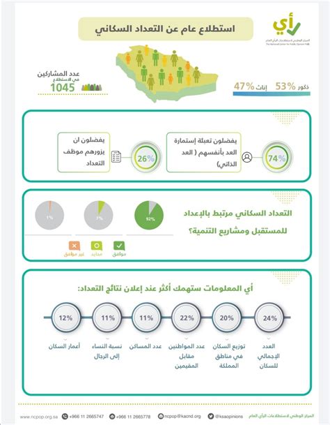 تعداد السعودية رابط تعبئة استمارة التعداد السكاني 2022 عبر هيئة