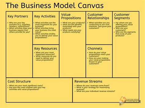 Compress Archaic Unravel Business Model Canvas Key Resources Explained