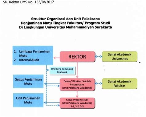 Struktur Organisasi Lembaga Penjaminan Mutu